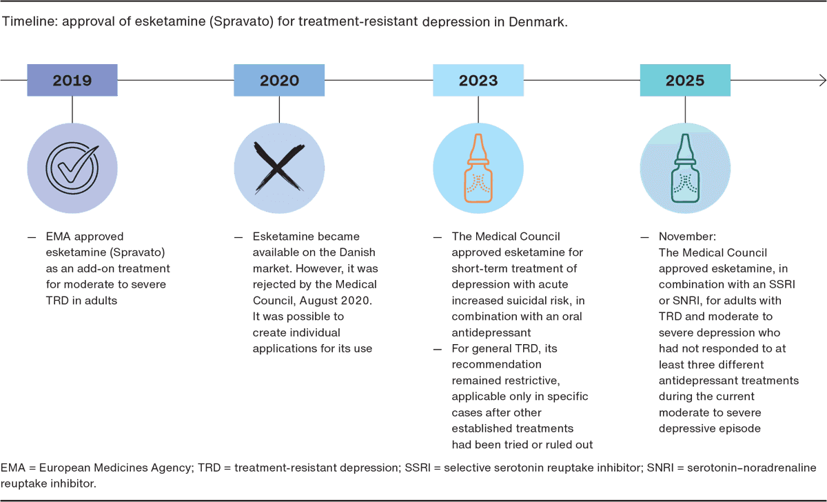 Timeline: approval of esketamine (Spravato) for treatment-resistant depression in Denmark